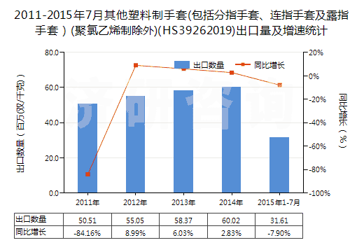 2011-2015年7月其他塑料制手套(包括分指手套、連指手套及露指手套）(聚氯乙烯制除外)(HS39262019)出口量及增速統(tǒng)計(jì)